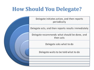 How Should You Delegate?
 