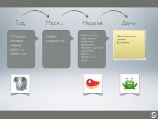 Год Месяц Неделя День
✴Освоить
базовые
навыки
работы в
photoshop
✴Найти
самоучитель
✴Просмотреть
уроки в дувх
выбранных
программах.
✴Выбрать один для
дальнейшей
работы
✴Выбрать 2-3
урока
✴Выполнить урок
“делаем
фоторамку”
 