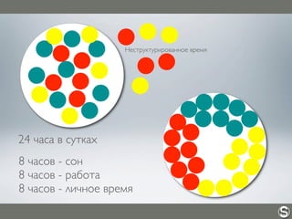 24 часа в сутках
8 часов - сон
8 часов - работа
8 часов - личное время
Структурированное время
Неструктурированное время
 