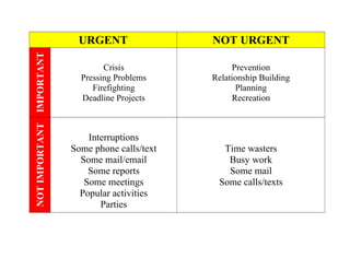 URGENT NOT URGENTIMPORTANT
Crisis
Pressing Problems
Firefighting
Deadline Projects
Prevention
Relationship Building
Planning
Recreation
NOTIMPORTANT
Interruptions
Some phone calls/text
Some mail/email
Some reports
Some meetings
Popular activities
Parties
Time wasters
Busy work
Some mail
Some calls/texts
 
