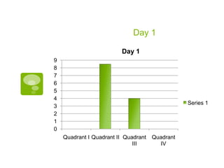 Day 1
Day 1
9
8
7
6
5
4
3
2
1
0

Series 1

Quadrant I Quadrant II Quadrant
III

Quadrant
IV

 
