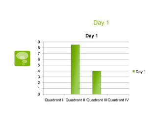 Day 1
Day 1
9
8
7
6
5
4
3
2
1
0

Day 1

Quadrant I Quadrant II Quadrant III Quadrant IV

 