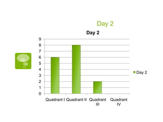 Day 2
Day 2
9
8
7
6
5
4
3
2
1
0

Day 2

Quadrant I Quadrant II Quadrant
III

Quadrant
IV

 