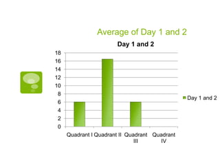 Average of Day 1 and 2
Day 1 and 2
18
16
14
12
10
8
6
4
2
0

Day 1 and 2

Quadrant I Quadrant II Quadrant Quadrant
III
IV

 