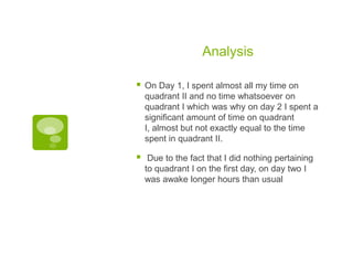 Analysis


On Day 1, I spent almost all my time on
quadrant II and no time whatsoever on
quadrant I which was why on day 2 I spent a
significant amount of time on quadrant
I, almost but not exactly equal to the time
spent in quadrant II.



Due to the fact that I did nothing pertaining
to quadrant I on the first day, on day two I
was awake longer hours than usual

 