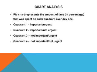 CHART ANALYSIS
• Pie chart represents the amount of time (in percentage)
that was spent on each quadrant over day one.
• Quadrant 1 - important/urgent.
• Quadrant 2 - important/not urgent
• Quadrant 3 – not important/urgent
• Quadrant 4 - not important/not urgent

 