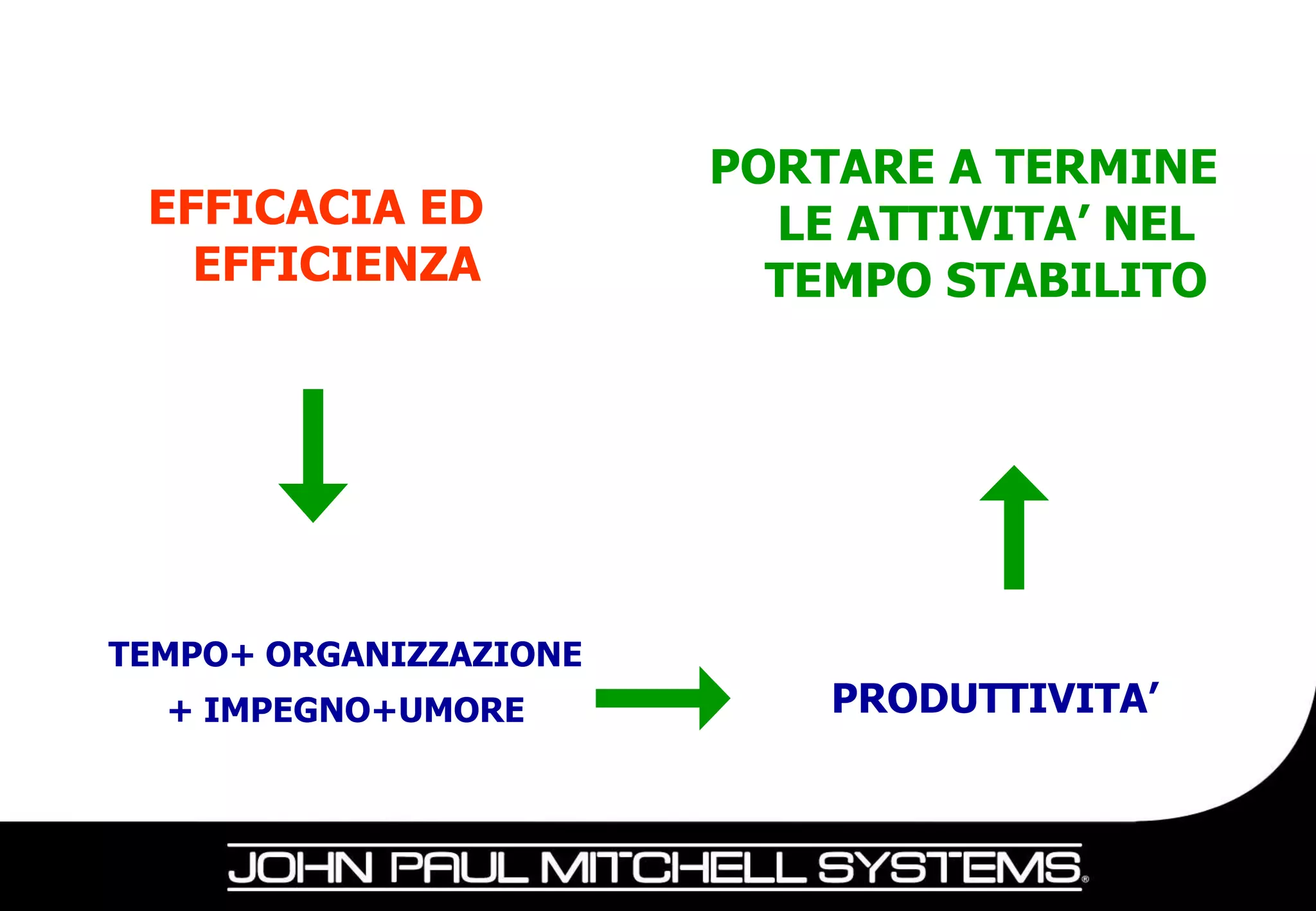PORTARE A TERMINE
 EFFICACIA ED             LE ATTIVITA’ NEL
   EFFICIENZA             TEMPO STABILITO




TEMPO+ ORGANIZZAZIONE
  + IMPEGNO+UMORE           PRODUTTIVITA’
 