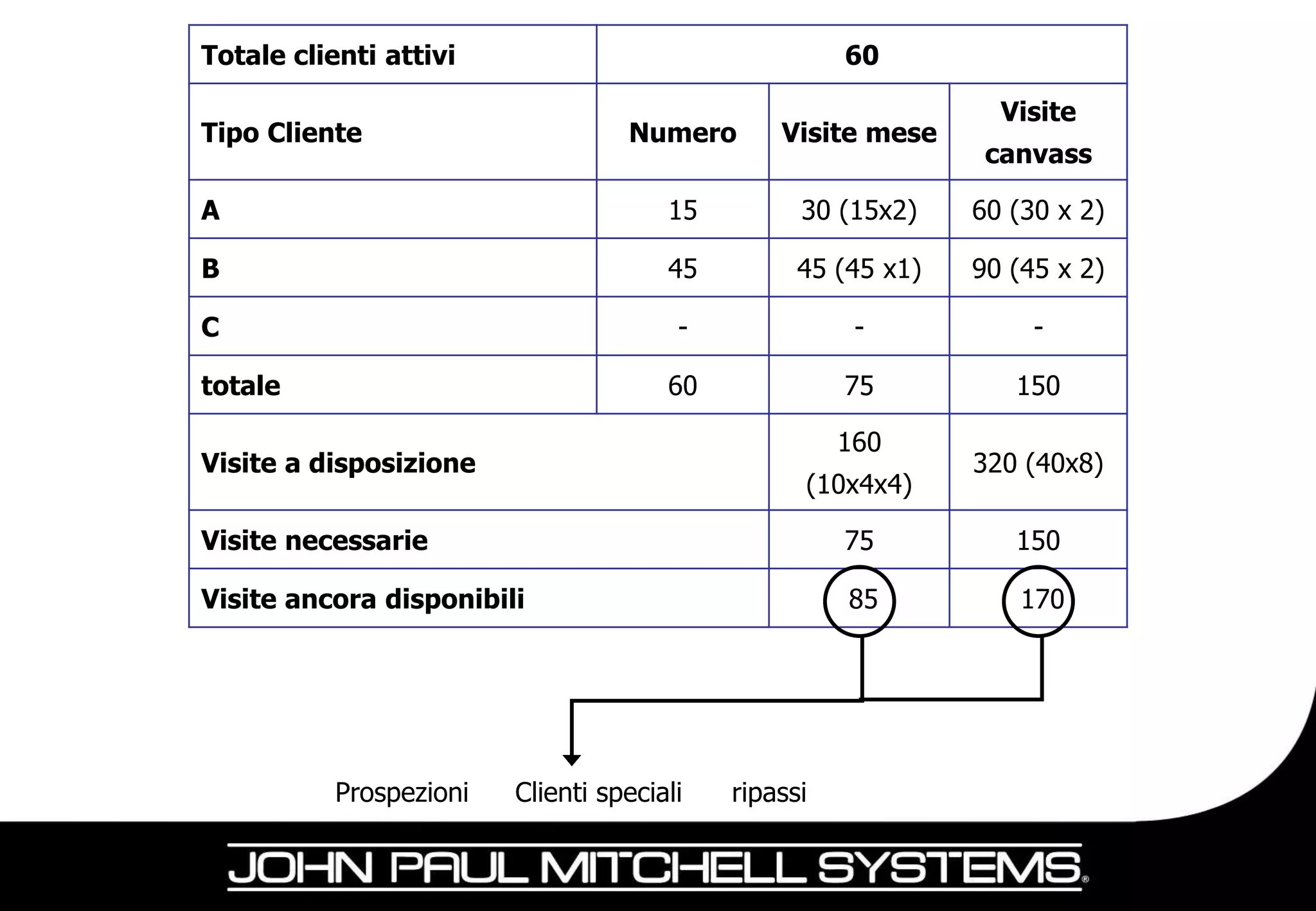 Totale clienti attivi                                 60

                                                                 Visite
Tipo Cliente                       Numero       Visite mese
                                                                canvass

A                                      15         30 (15x2)    60 (30 x 2)

B                                      45         45 (45 x1)   90 (45 x 2)

C                                       -              -            -

totale                                 60             75          150

                                                      160
Visite a disposizione                                          320 (40x8)
                                                  (10x4x4)

Visite necessarie                                     75          150

Visite ancora disponibili                             85           170




           Prospezioni   Clienti speciali   ripassi
 