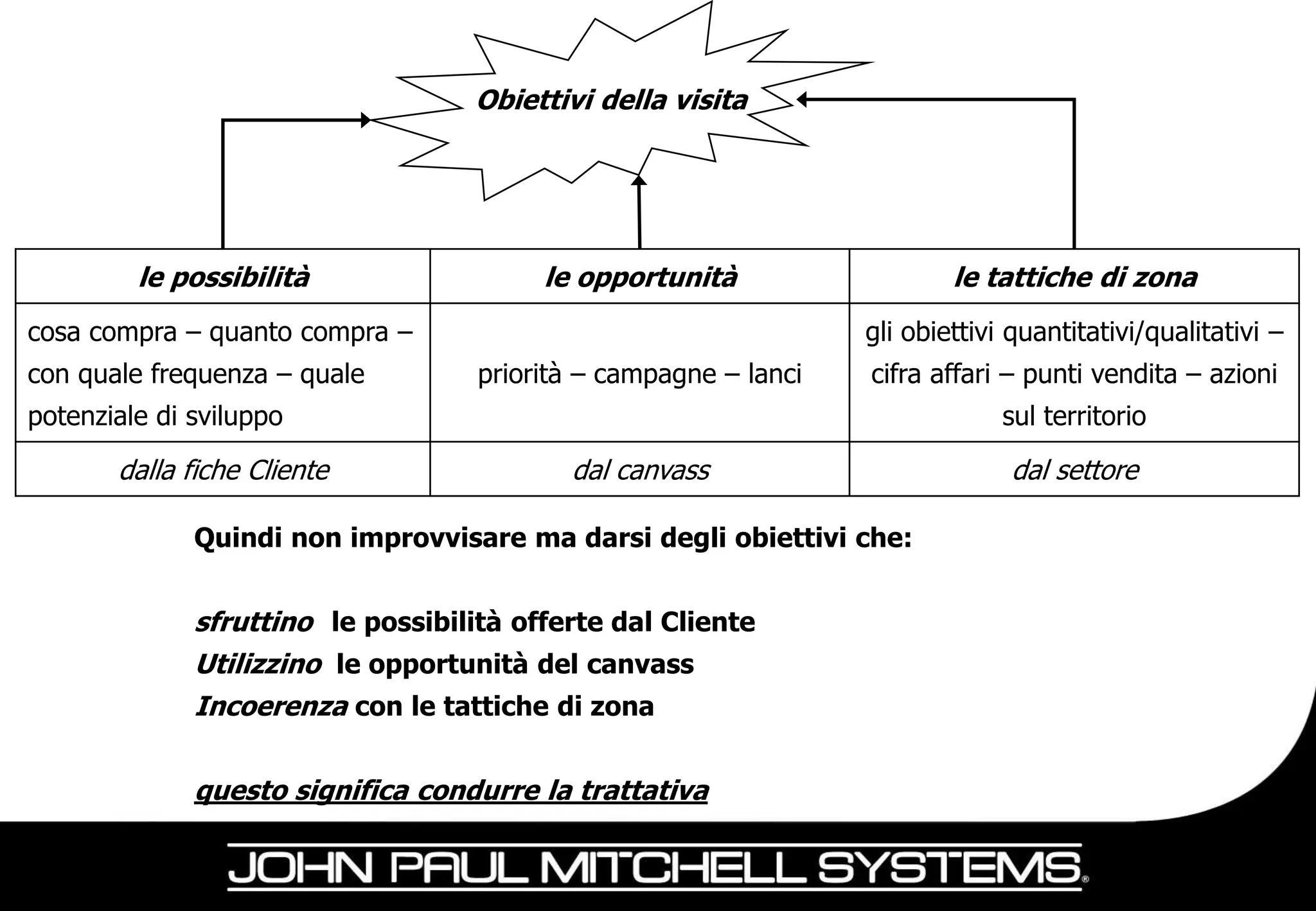 Obiettivi della visita




         le possibilità                  le opportunità                   le tattiche di zona
cosa compra – quanto compra –                                     gli obiettivi quantitativi/qualitativi –
con quale frequenza – quale         priorità – campagne – lanci   cifra affari – punti vendita – azioni
potenziale di sviluppo                                                         sul territorio

       dalla fiche Cliente                 dal canvass                         dal settore

              Quindi non improvvisare ma darsi degli obiettivi che:


              sfruttino le possibilità offerte dal Cliente
              Utilizzino le opportunità del canvass
              Incoerenza con le tattiche di zona

              questo significa condurre la trattativa
 