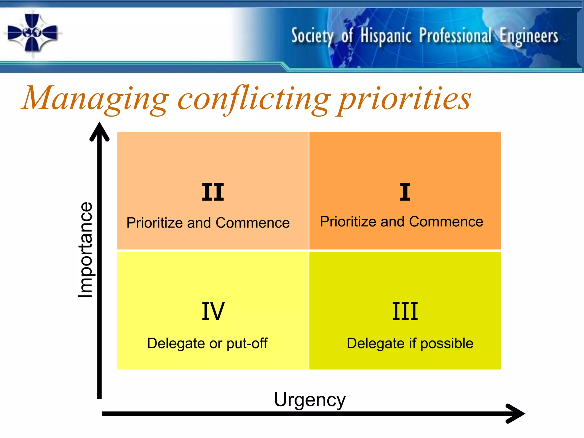 Managing conflicting priorities

                          II                              I
   Importance




                Prioritize and Commence     Prioritize and Commence




                          IV                             III
                  Delegate or put-off             Delegate if possible


                                        Urgency
 
