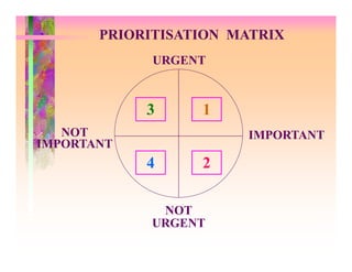 PRIORITISATION MATRIX
URGENT

3

1

NOT
IMPORTANT

IMPORTANT

4

2

NOT
URGENT

 