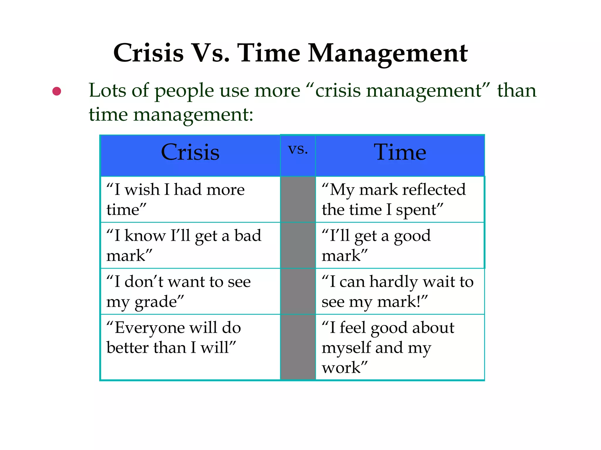 Crisis Vs. Time Management
 Lots of people use more “crisis management” than
time management:
Crisis vs. Time
“I wish I had more
time”
“My mark reflected
the time I spent”
“I know I’ll get a bad
mark”
“I’ll get a good
mark”
“I don’t want to see
my grade”
“I can hardly wait to
see my mark!”
“Everyone will do
better than I will”
“I feel good about
myself and my
work”
 