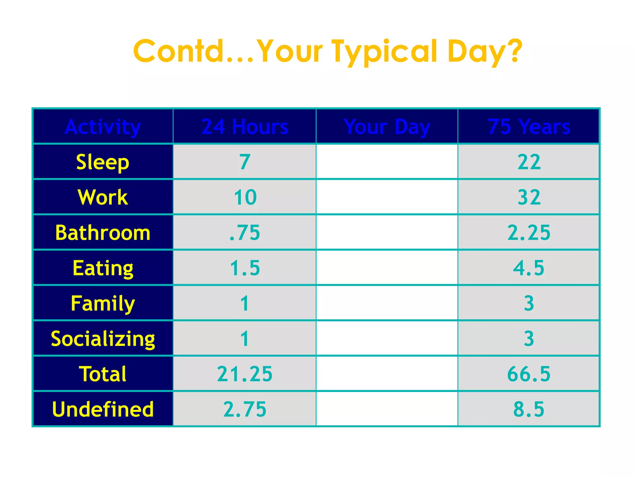Contd…Your Typical Day?
Activity 24 Hours Your Day 75 Years
Sleep 7 22
Work 10 32
Bathroom .75 2.25
Eating 1.5 4.5
Family 1 3
Socializing 1 3
Total 21.25 66.5
Undefined 2.75 8.5
 