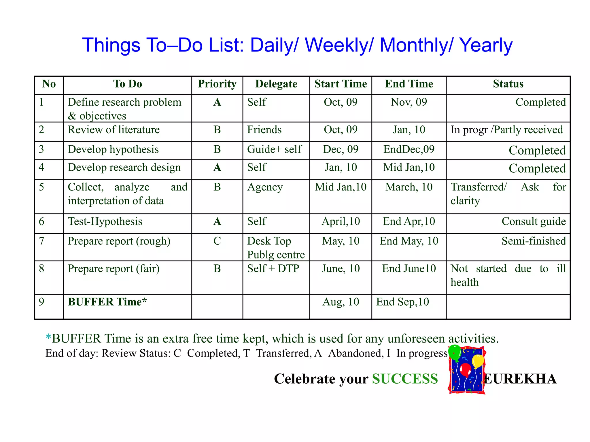 No To Do Priority Delegate Start Time End Time Status
1 Define research problem
& objectives
A Self Oct, 09 Nov, 09 Completed
2 Review of literature B Friends Oct, 09 Jan, 10 In progr /Partly received
3 Develop hypothesis B Guide+ self Dec, 09 EndDec,09 Completed
4 Develop research design A Self Jan, 10 Mid Jan,10 Completed
5 Collect, analyze and
interpretation of data
B Agency Mid Jan,10 March, 10 Transferred/ Ask for
clarity
6 Test-Hypothesis A Self April,10 End Apr,10 Consult guide
7 Prepare report (rough) C Desk Top
Publg centre
May, 10 End May, 10 Semi-finished
8 Prepare report (fair) B Self + DTP June, 10 End June10 Not started due to ill
health
9 BUFFER Time* Aug, 10 End Sep,10
*BUFFER Time is an extra free time kept, which is used for any unforeseen activities.
End of day: Review Status: C–Completed, T–Transferred, A–Abandoned, I–In progress
Celebrate your SUCCESS EUREKHA
Things To–Do List: Daily/ Weekly/ Monthly/ Yearly
 
