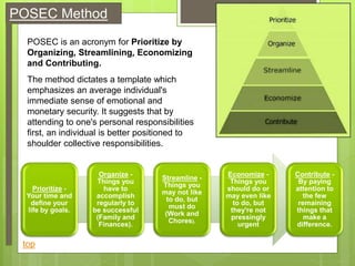 TIME MANAGEMENT STRATEGIES
∫ Blocks of work time and breaks
∫ Dedicated work spaces
∫ Prioritize your activities
∫ Achieve "stage one"--get something done!
∫ Weekly reviews
∫ Achieve "stage one"--get something done!
∫ Postpone unnecessary activities until the work is done!
∫ Identify resources to help you
∫ Use your free time wisely
top
 