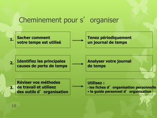 Cheminement pour s’organiser 
16 
Sacher comment 
votre temps est utilisé 
Tenez périodiquement 
un journal de temps 
Identifiez les principales 
causes de perte de temps 
Analyser votre journal 
de temps 
Réviser vos méthodes 
de travail et utilisez 
des outils d’organisation 
Utilisez : 
• les fiches d’organisation personnelle 
• le guide personnel d’organisation 
1. 
2. 
3. 
 