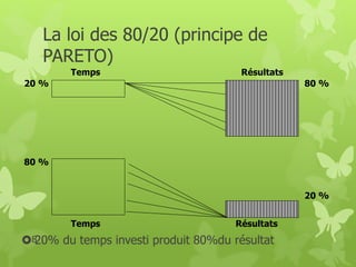 La loi des 80/20 (principe de 
PARETO) 
Temps 
Résultats 
20 % 80 % 
Temps Résultats 
1820% du temps investi produit 80%du résultat 
20 % 
80 % 
 