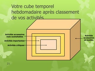 Votre cube temporel 
hebdomadaire après classement 
de vos activités 
Activités accessoires 
mais souhaitables 
Activités importantes 
Activités critiques 
21 
Activités 
accessoires 
et inutiles 
 
