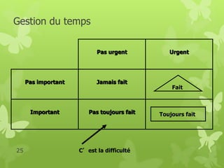 Gestion du temps 
Pas urgent Urgent 
Pas important Jamais fait 
Important Pas toujours fait 
25 
Fait 
Toujours fait 
C’est la difficulté 
 