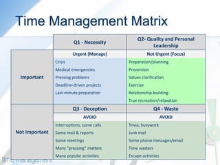 Time Management Matrix 
Q1 - Necessity 
Q2- Quality and Personal Leadership 
Important 
Urgent (Manage) 
Not Urgent (Focus) 
Crisis 
Preparation/planning 
Medical emergencies 
Prevention 
Pressing problems 
Values clarification 
Deadline-driven projects 
Exercise 
Last-minute preparation 
Relationship-building 
True recreation/relaxation 
Not Important 
Q3 - Deception 
Q4 - Waste 
AVOID 
AVOID 
Interruptions, some calls 
Trivia, busywork 
Some mail & reports 
Junk mail 
Some meetings 
Some phone messages/email 
Many “pressing” matters 
Time wasters 
Many popular activities 
Escape activities  