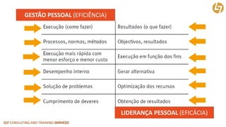 CLT CONSULTING AND TRAINING SERVICES 
GESTÃO PESSOAL (EFICIÊNCIA) 
LIDERANÇA PESSOAL (EFICÁCIA)  