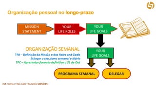 CLT CONSULTING AND TRAINING SERVICES 
Organizaçãopessoalno longo-prazo 
MISSIONSTATEMENT 
YOUR 
LIFE ROLES 
YOUR 
LIFE GOA...