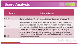 Score Analysis 
Score Interpretation 
46-75 Congratulations! You are managing your time very effectively! 
31-45 
www.themegallery.com 
You are good at some things, but there are room for improvement 
elsewhere. Focus on how you improve yourself in different areas 
and you will most likely find that work becomes much less stressful 
15-30 
Ouch! The good news is that you've got a great opportunity to 
improve your effectiveness at work and your long term success. 
However, to realize this, you've got to fundamentally improve your 
time management skills 
 