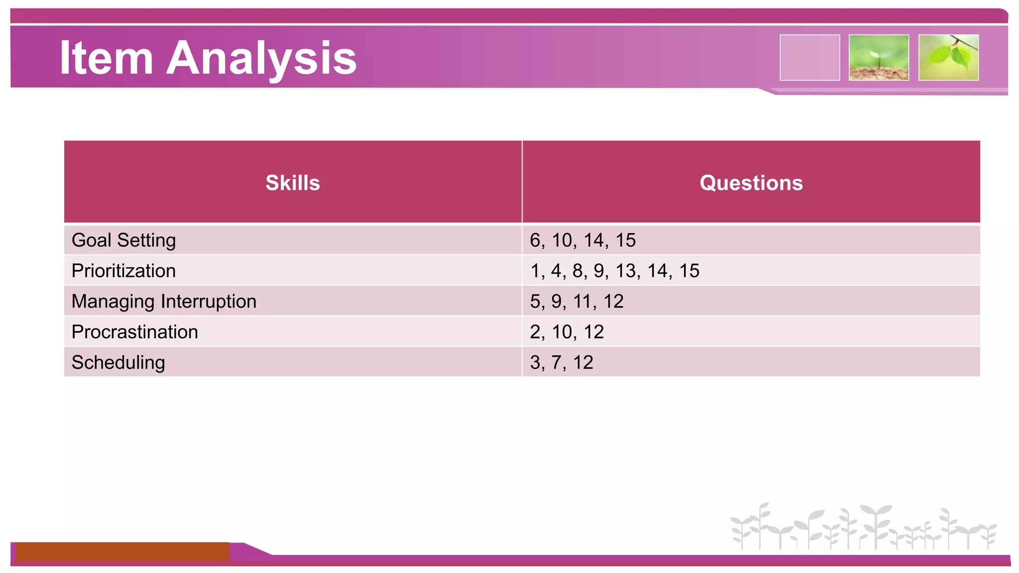 Item Analysis 
www.themegallery.com 
Skills Questions 
Goal Setting 6, 10, 14, 15 
Prioritization 1, 4, 8, 9, 13, 14, 15 
Managing Interruption 5, 9, 11, 12 
Procrastination 2, 10, 12 
Scheduling 3, 7, 12 
 