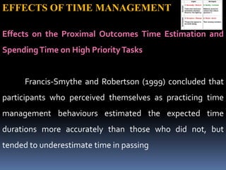 EFFECTS OF TIME MANAGEMENT
Effects on the Proximal Outcomes Time Estimation and
SpendingTime on High PriorityTasks
Francis-Smythe and Robertson (1999) concluded that
participants who perceived themselves as practicing time
management behaviours estimated the expected time
durations more accurately than those who did not, but
tended to underestimate time in passing
 