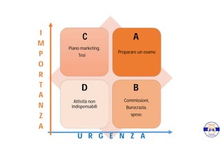 Piano marketing,
Tesi
Preparare un esame
Attività non
indispensabili
Commissioni,
Burocrazia,
spese.
U R G E N Z A
I
M
P
O
R
T
A
N
Z
A
C A
D B
 