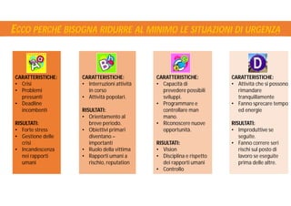 s
ECCO PERCHÉ BISOGNA RIDURRE AL MINIMO LE SITUAZIONI DI URGENZA
CARATTERISTICHE:
• Crisi
• Problemi
pressanti
• Deadline
incombenti
RISULTATI:
• Forte stress
• Gestione delle
crisi
• Incandescenza
nei rapporti
umani
CARATTERISTICHE:
• Interruzioni attività
in corso
• Attività popolari.
RISULTATI:
• Orientamento al
breve periodo.
• Obiettivi primari
diventano –
importanti
• Ruolo della vittima
• Rapporti umani a
rischio, reputation
CARATTERISTICHE:
• Capacità di
prevedere possibili
sviluppi.
• Programmare e
controllare man
mano.
• Riconoscere nuove
opportunità.
RISULTATI:
• Vision
• Disciplina e rispetto
dei rapporti umani
• Controllo
CARATTERISTICHE:
• Attività che si possono
rimandare
tranquillamente
• Fanno sprecare tempo
ed energie
RISULTATI:
• Improduttive se
seguite.
• Fanno correre seri
rischi sul posto di
lavoro se eseguite
prima delle altre.
 
