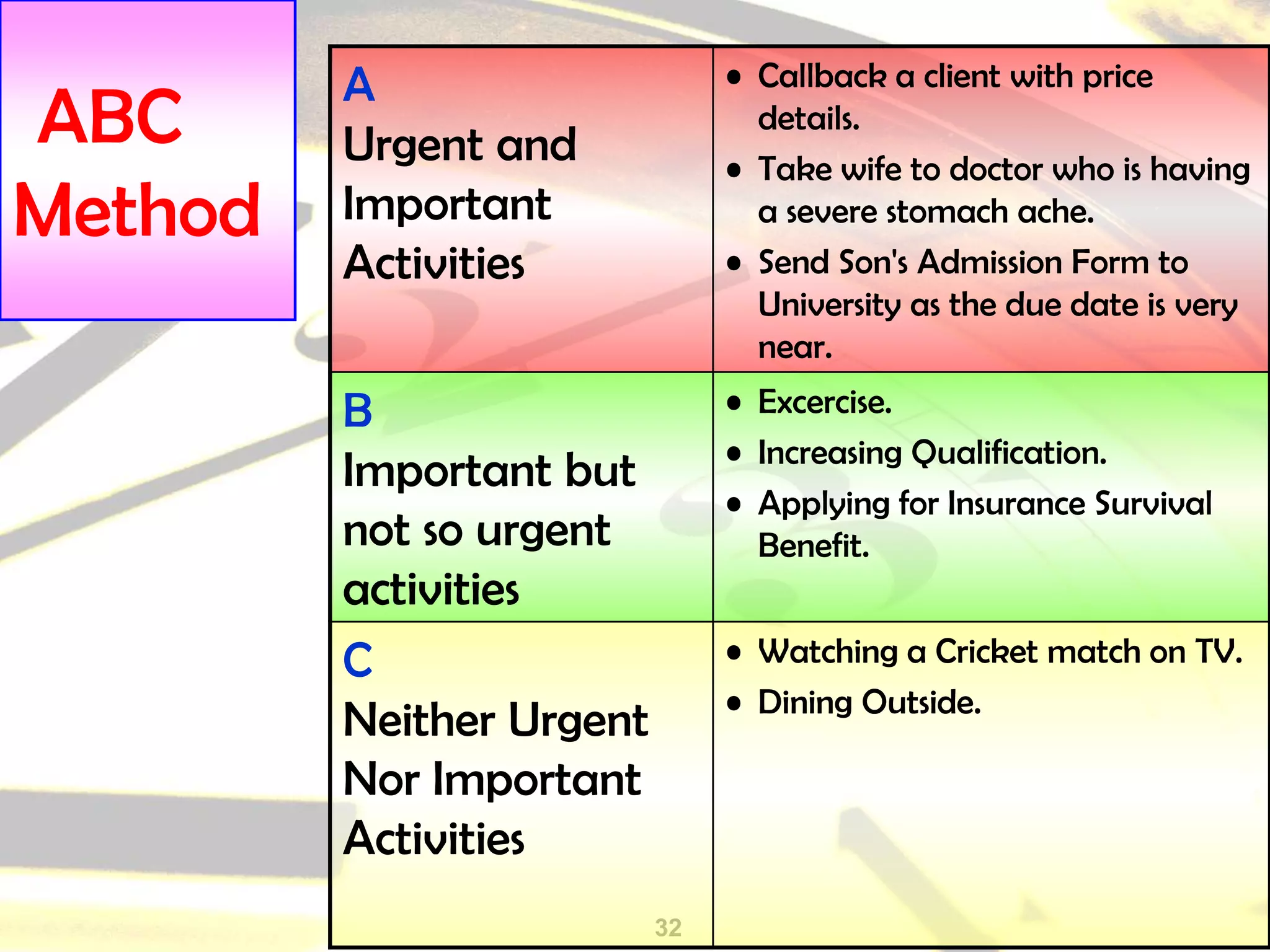 32
ABC
Method
A
Urgent and
Important
Activities
• Callback a client with price
details.
• Take wife to doctor who is having
a severe stomach ache.
• Send Son's Admission Form to
University as the due date is very
near.
B
Important but
not so urgent
activities
• Excercise.
• Increasing Qualification.
• Applying for Insurance Survival
Benefit.
C
Neither Urgent
Nor Important
Activities
• Watching a Cricket match on TV.
• Dining Outside.
 