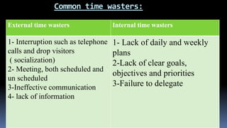 Common time wasters:
Internal time wastersExternal time wasters
1- Lack of daily and weekly
plans
2-Lack of clear goals,
objectives and priorities
3-Failure to delegate
1- Interruption such as telephone
calls and drop visitors
( socialization)
2- Meeting, both scheduled and
un scheduled
3-Ineffective communication
4- lack of information
 