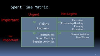 21
Spent Time Matrix
Q1
Q3
Q2
Q4
Crises
Deadlines
Prevention
Relationship Building
Planning
Recreation
Interruptions
Some Meetings
Popular Activities
Pleasant Activities
Time Wasters
Urgent Not Urgent
Important
Not
Important
 