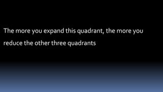 The more you expand this quadrant, the more you
reduce the other three quadrants
 