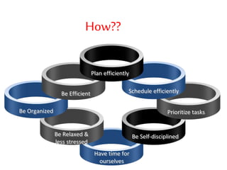 Have time for
ourselves
Be Relaxed &
less stressed
Be Organized
Be Efficient
Be Self-disciplined
Prioritize tasks
Schedule efficiently
Plan efficiently
How??
 