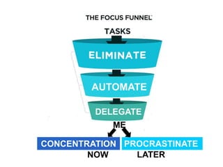 AUTOMATE
DELEGATE
ME
PROCRASTINATECONCENTRATION
LATERNOW
 