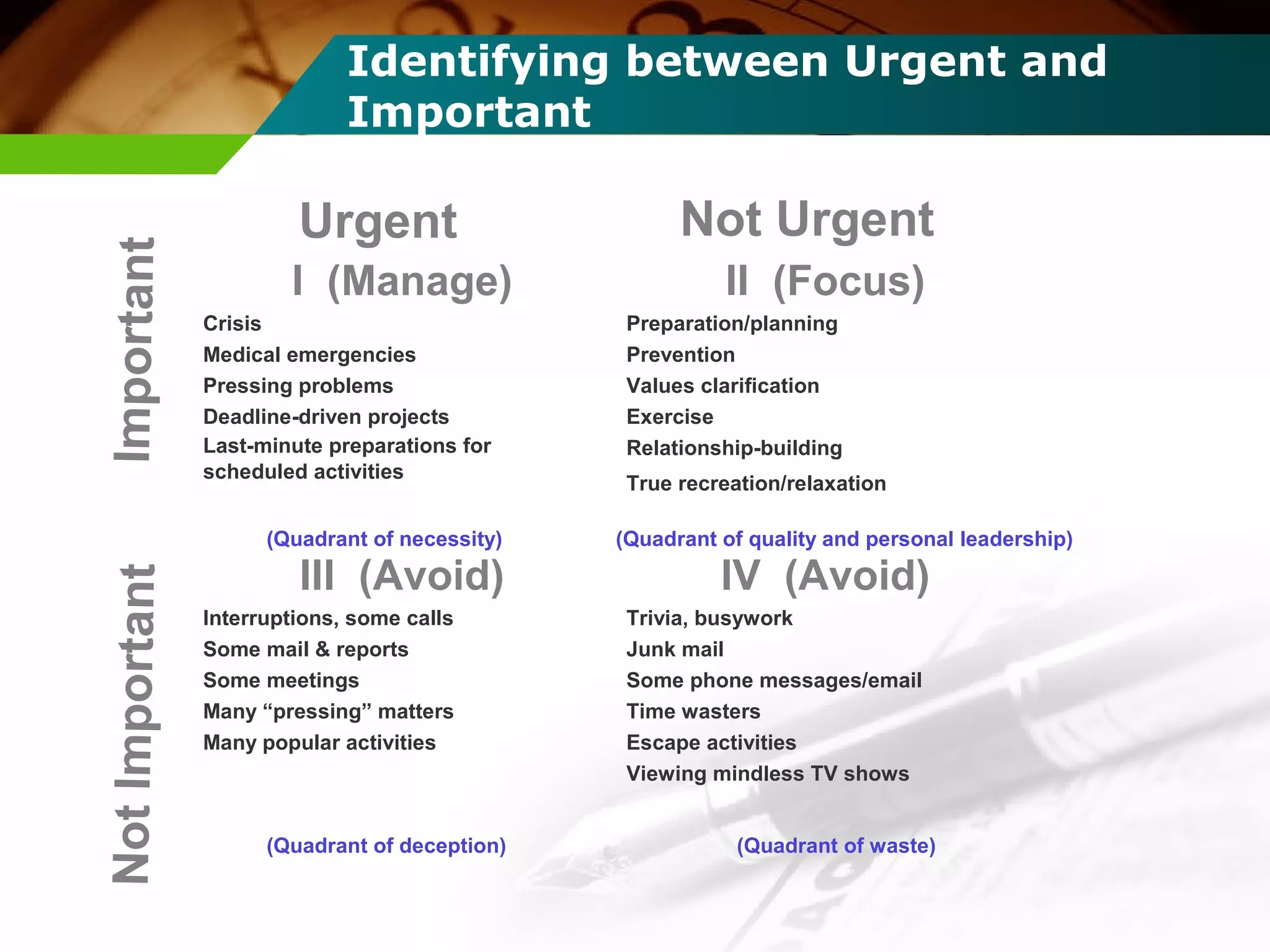 Identifying between Urgent and
Important
I (Manage)
Crisis
Medical emergencies
Pressing problems
Deadline-driven projects
Last-minute preparations for
scheduled activities
II (Focus)
Preparation/planning
Prevention
Values clarification
Exercise
Relationship-building
True recreation/relaxation
III (Avoid)
Interruptions, some calls
Some mail & reports
Some meetings
Many “pressing” matters
Many popular activities
IV (Avoid)
Trivia, busywork
Junk mail
Some phone messages/email
Time wasters
Escape activities
Viewing mindless TV shows
Urgent Not Urgent
ImportantNotImportant
(Quadrant of deception)
(Quadrant of necessity) (Quadrant of quality and personal leadership)
(Quadrant of waste)
 