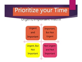 Urgent/Important matrix
Urgent
and
Important
Important,
But Not
Urgent
Urgent, But
Not
Important
Not Urgent
and Not
Important
 