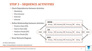 5 Steps Of Project Scheduling Process For Absolute Beginners | PPT