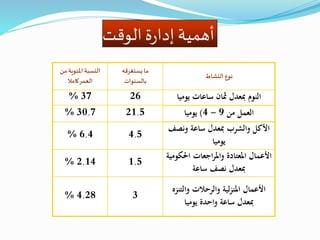 ‫الوقت‬‫ة‬‫ر‬‫إدا‬ ‫أهمية‬
‫والت‬ ‫والرحالت‬ ‫لية‬‫ز‬‫املن‬ ‫األعمال‬‫نزه‬
‫يوميا‬ ‫واحدة‬ ‫ساعة‬ ‫مبعدل‬
34.28%
‫احل‬ ‫اجعات‬‫ر‬‫وامل‬ ‫املعتادة‬ ‫األعمال‬‫كومية‬
‫ساعة‬ ‫نصف‬ ‫مبعدل‬
1.52.14%
‫ونص‬ ‫ساعة‬ ‫مبعدل‬ ‫والشرب‬ ‫األكل‬‫ف‬
‫يوميا‬
4.56.4%
‫من‬ ‫العمل‬9-4)‫يوميا‬21.530.7%
‫يوميا‬ ‫ساعات‬ ‫مثان‬ ‫مبعدل‬ ‫النوم‬2637%
‫النشاط‬ ‫نوع‬
‫يستغرقه‬ ‫ما‬
‫بالسنوات‬
‫من‬ ‫املئوية‬‫النسبة‬
‫كامال‬‫العمر‬
 