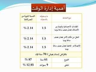 ‫بني‬ ‫والودية‬ ‫االجتماعية‬ ‫اللقاءات‬
‫يوميا‬ ‫ساعة‬ ‫نصف‬ ‫مبعدل‬ ‫األصدقاء‬
1.52.14%
‫املتبقي‬9‫سنوات‬12.85%
‫اجملموع‬61‫سنة‬87%
‫نص‬ ‫مبعدل‬ ‫اهلاتفية‬ ‫االتصاالت‬‫ساعة‬ ‫ف‬
‫يوميا‬
1.52.14%
‫نصف‬ ‫مبعدل‬ ‫آلخر‬ ‫مكان‬ ‫من‬ ‫التنقل‬
‫يوميا‬ ‫ساعة‬
1.52.14%
‫النشاط‬ ‫نوع‬
‫يستغرقه‬ ‫ما‬
‫بالسنوات‬
‫املئوية‬‫النسبة‬‫من‬
‫كامال‬‫العمر‬
‫خ‬‫ل‬ ‫يعيش‬ ‫إنسان‬ ‫اض‬‫رت‬‫ابف‬70‫فإن‬ ‫سنة‬
‫الوقت‬‫ة‬‫ر‬‫إدا‬ ‫أهمية‬
 