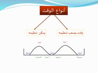 ‫وقت‬‫يصعب‬‫تنظي‬‫مه‬
‫الوقت‬ ‫أنواع‬
‫يمكن‬‫تنظيم‬‫ه‬
‫ذروة‬ ‫ذروة‬
‫ل‬‫خمو‬ ‫ل‬‫خمو‬‫ل‬‫خمو‬
7
ً
‫صباحا‬3
ً
‫ا‬‫ر‬‫عص‬7‫مساء‬10‫مساء‬
 