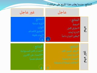 ‫النتائج‬:
•‫لية‬‫و‬‫للمسؤ‬ ‫كامل‬ ‫انعدام‬
•‫اآلخرين‬ ‫على‬‫االعتماد‬
•
ً
‫نفسيا‬‫محطم‬
4
‫النتائج‬:
•‫ضغط‬
•‫كامل‬‫اق‬‫ر‬‫احت‬
•‫مات‬‫ز‬‫أ‬‫ة‬‫ر‬‫إدا‬
•
ً
‫دائما‬‫ان‬‫ر‬‫الني‬ ‫يطفئ‬
1
‫النتائج‬:
•‫األمد‬‫قصير‬ ‫تركيز‬
•‫مات‬‫ز‬‫أ‬‫ة‬‫ر‬‫إدا‬
•‫ضحية‬ ‫أنه‬ ‫يشعر‬
•‫محطمة‬ ‫أو‬ ‫ضحلة‬‫عالقات‬
3
‫عاجل‬ ‫غير‬ ‫عاجل‬
‫النتائج‬:
•‫شاملة‬ ‫ية‬‫ؤ‬‫ر‬
•‫ن‬‫تواز‬
•‫لألهداف‬ ‫تحقيق‬
•‫قليلة‬‫مات‬‫ز‬‫أ‬
2
‫النتائج‬:‫حياتك‬ ‫على‬ ‫املربع‬ ‫هذا‬ ‫يغلب‬ ‫عندما‬!
 