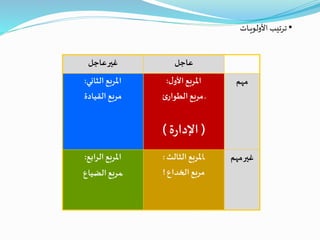 ‫الثالث‬ ‫ـاملربع‬:
‫الخداع‬ ‫مربع‬!
‫الرابع‬‫املربع‬:
‫الضياع‬‫ـمربع‬
‫ل‬‫األو‬‫املربع‬:
‫ئ‬‫الطوار‬‫مربع‬ ‫ـ‬
(‫ة‬‫ر‬‫اإلدا‬)
‫الثاني‬‫املربع‬:
‫القيادة‬ ‫مربع‬
‫مهم‬‫غير‬
‫مهم‬
‫عاجل‬‫عاجل‬‫غير‬
•‫ـات‬‫ـ‬‫ـ‬‫ي‬‫األولو‬ ‫ترتيب‬
 