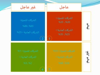 ‫املتميزة‬ ‫الشركات‬=1%
‫العادية‬ ‫الشركات‬=
2%‫ـ‬‫ـ‬‫ـ‬‫ـ‬3%
4
‫املتميزة‬ ‫الشركات‬=
20%‫ـ‬‫ـ‬‫ـ‬‫ـ‬25%
‫العادية‬ ‫الشركات‬=
25%‫ـ‬‫ـ‬‫ـ‬‫ـ‬35%
1
‫املتميزة‬ ‫الشركات‬=15%
‫العادية‬ ‫الشركات‬=
50%‫ـ‬‫ـ‬‫ـ‬‫ـ‬60%
3
‫عاجل‬ ‫غير‬ ‫عاجل‬
‫املتميزة‬ ‫الشركات‬=
65%‫ـ‬‫ـ‬‫ـ‬‫ـ‬80%
‫العادية‬ ‫الشركات‬=25%
2
 