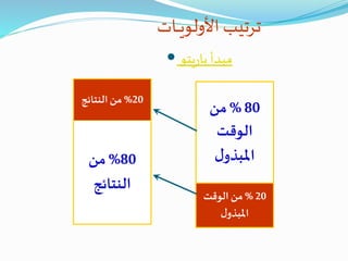 ‫ـات‬‫ـ‬‫ـ‬‫ي‬‫األولو‬ ‫ترتيب‬
 ‫مبدأ‬‫يتو‬‫ر‬‫با‬
20%‫الوقت‬ ‫من‬
‫ل‬‫املبذو‬
80%‫من‬
‫الوقت‬
‫ل‬‫املبذو‬80%‫من‬
‫النتائج‬
20%‫النتائج‬ ‫من‬
 
