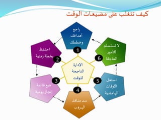 ‫اجع‬‫ر‬
‫أهدافك‬
‫وخططك‬
‫احتفظ‬
‫مني‬‫ز‬ ‫بخطة‬‫ة‬
‫قائمة‬ ‫ضع‬
‫يومية‬‫إنجاز‬
‫ـافذ‬‫ـ‬‫ن‬‫م‬ ‫سد‬
‫ب‬‫و‬‫ـر‬‫ـ‬‫ـ‬‫ه‬‫ال‬
‫استغل‬
‫األوقات‬
‫الهامشية‬
‫تستسل‬ ‫ال‬‫م‬
‫ر‬‫لألمو‬
‫العاجلة‬
‫ة‬‫ر‬‫اإلدا‬
‫الناجحة‬
‫للوقت‬
1
2
3
4
5
6
‫الوقت‬ ‫ـات‬‫ـ‬‫ع‬‫مضي‬ ‫على‬ ‫تتغلب‬‫كيف‬
 