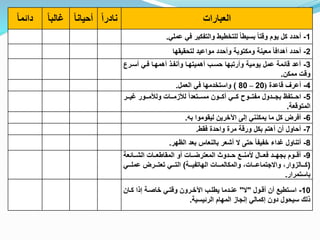 ‫العبارات‬ً‫نادرا‬ً‫أحيانا‬ً‫غالبا‬ً‫دائما‬
1-‫ًللتخطيطًوالتفكيرًفيًعملي‬‫ًبسيطا‬‫أحددًكلًيومًوقتا‬.
2-‫ًمعينةًومكتوبةًوأحددًمواعيدًلتحقيقها‬‫أحددًأهدافا‬
3-ً ‫ًأهميتهباًوأنفبهًأهمهباًفبيًأسبر‬ ‫أعدًقائمةًعملًيوميةًوأرتبهاًحسب‬
‫وقتًممكن‬.
4-ً‫أعرفًقاعدة‬(20–80)‫واستخدمهاًفيًالعمل‬.
5-ً‫ببر‬‫ب‬‫ببورًغي‬‫ب‬‫م‬ ‫بباتًول‬‫ب‬‫م‬ ‫ًل‬‫ببتعدا‬‫ب‬‫ببونًمس‬‫ب‬‫ببيًأك‬‫ب‬‫ًك‬ ‫ببو‬‫ب‬‫ببدولًمفت‬‫ب‬‫ببتفجًبل‬‫ب‬‫اح‬
‫المتوقعة‬.
6-‫أفرضًكلًماًيمكننيًإلىًاآلخرينًليقومواًبه‬.
7-‫أحاولًأنًأهتمًبكلًورقةًمرةًواحدةًفقط‬.
8-‫ًحتىًالًأشعرًبالنعاسًبعدًالجهر‬‫أتناولًغداءًخفيفا‬.
9-ً‫ببائعة‬‫ب‬‫بباتًالش‬‫ب‬‫بباتًأوًالمقاطع‬‫ب‬‫ببدواًالمعترت‬‫ب‬‫ببرًح‬‫ب‬‫من‬ ً‫ببال‬‫ب‬‫ببدًفع‬‫ب‬‫ببومًبله‬‫ب‬‫أق‬
(‫واراًوااللتماعببباتاًوالمكالمببباتًالهاتفيبببة‬ ‫كبببال‬)ً‫التبببيًتعتبببرضًعملبببي‬
‫باستمرار‬.
10-ً‫بول‬‫ب‬‫بتطيرًأنًأق‬‫ب‬‫اس‬"‫ال‬"ً‫بان‬‫ب‬‫بةًإهاًك‬‫ب‬‫بيًخاا‬‫ب‬‫برونًوقت‬‫ب‬‫ًاآلخ‬ ‫ب‬‫ب‬‫بدماًيطل‬‫ب‬‫عن‬
‫ًالمهامًالرئيسية‬ ‫هلكًسيحولًدونًإكماليًإنلا‬.
 