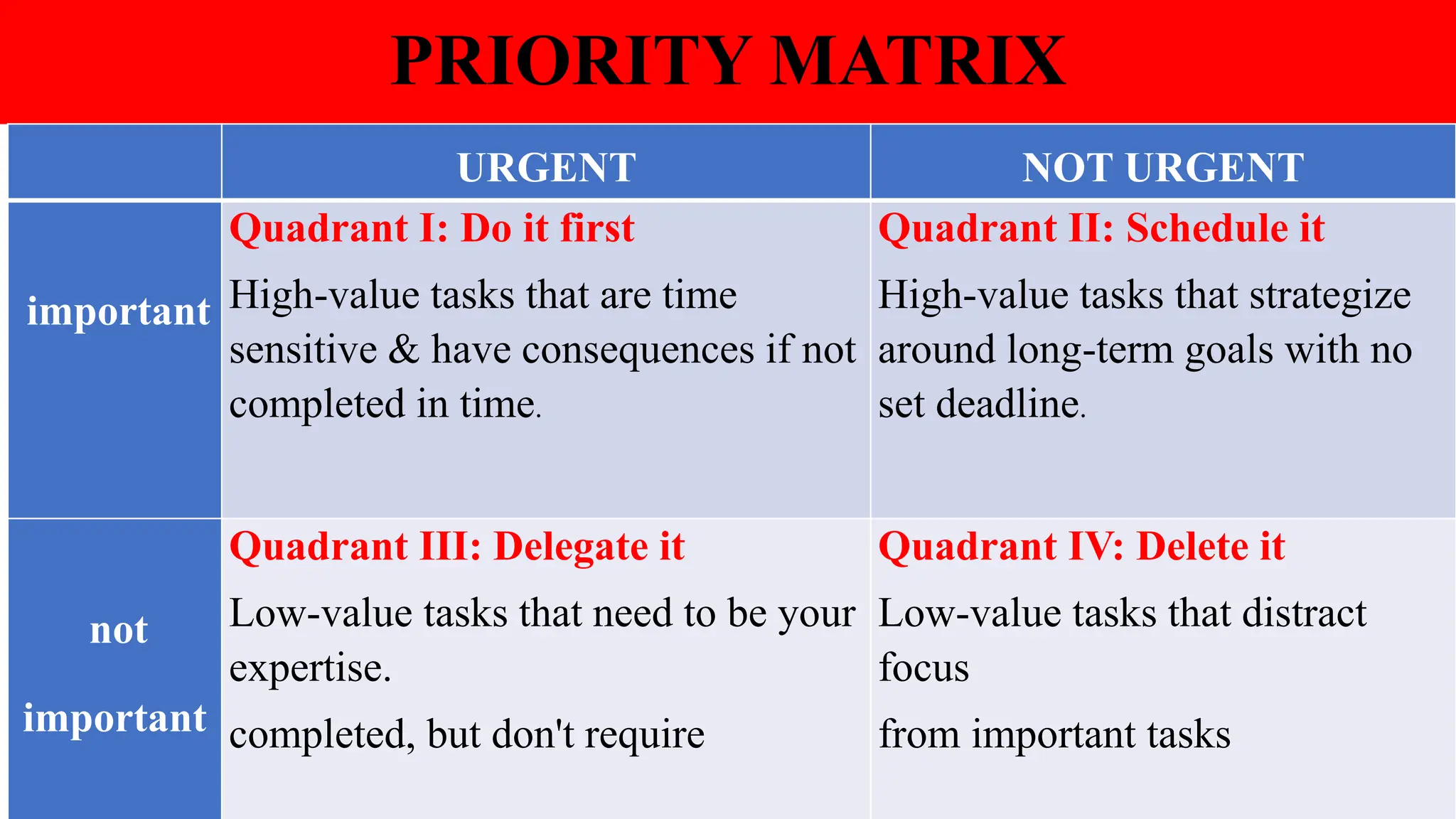 PRIORITY MATRIX
URGENT NOT URGENT
important
Quadrant I: Do it first
High-value tasks that are time
sensitive & have consequences if not
completed in time.
Quadrant II: Schedule it
High-value tasks that strategize
around long-term goals with no
set deadline.
not
important
Quadrant III: Delegate it
Low-value tasks that need to be your
expertise.
completed, but don't require
Quadrant IV: Delete it
Low-value tasks that distract
focus
from important tasks
 